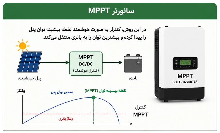 سانورتر mppt
