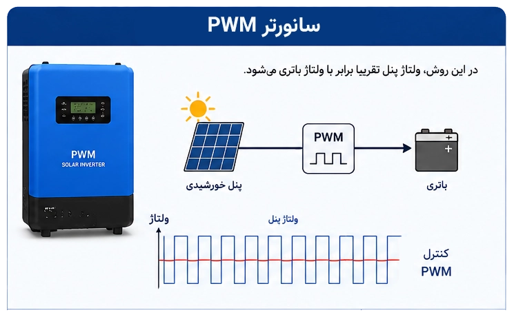 سانورتر pwm