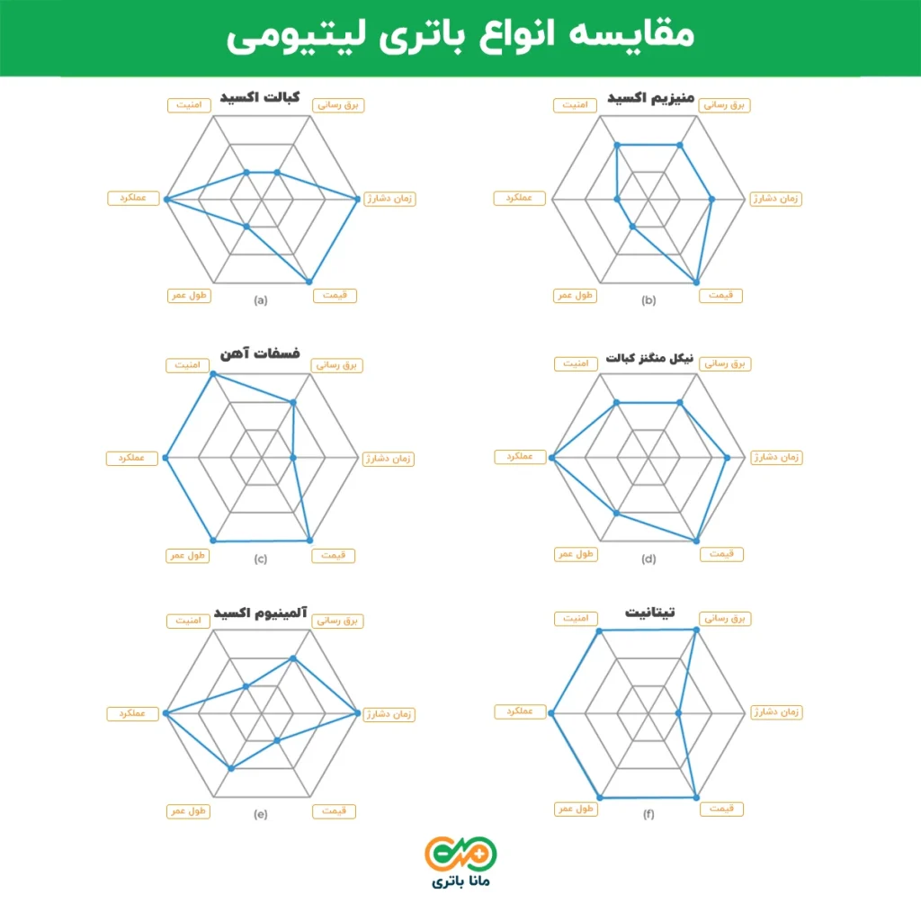 انواع باتری لیتیومی