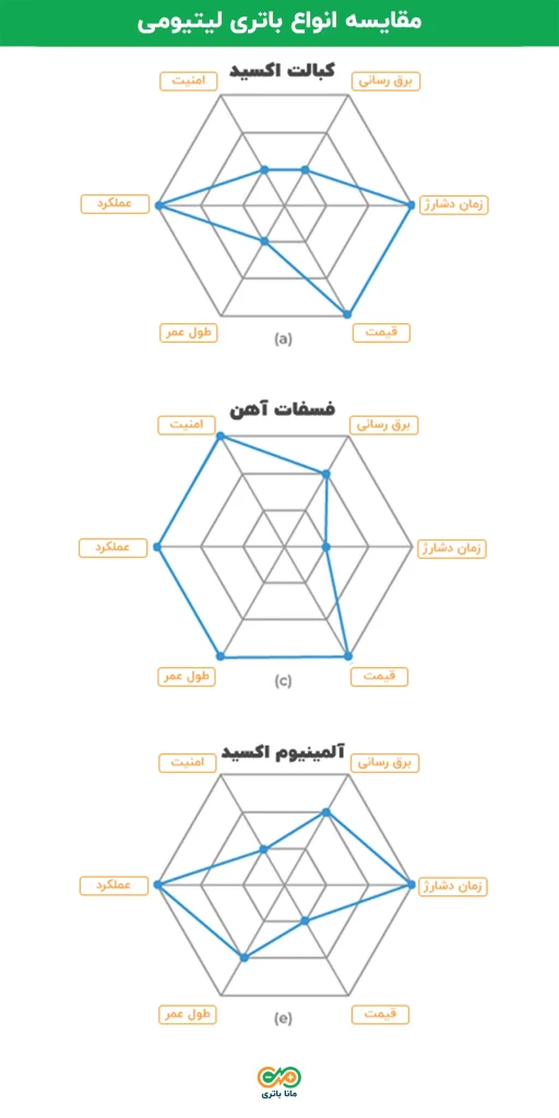 انواع باتری لیتیومی