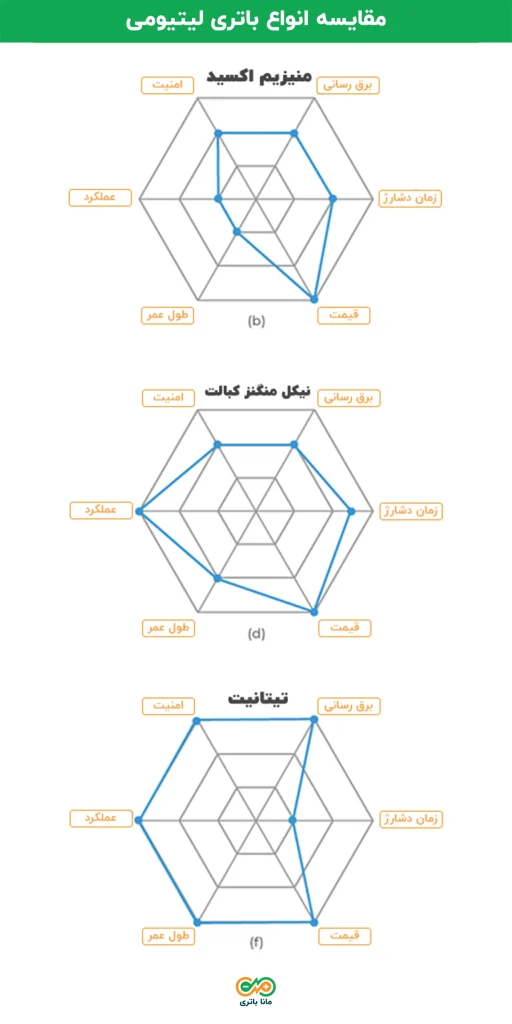 انواع باتری لیتیومی